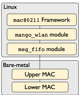 Linux design software architecture