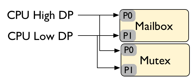Peripherals for inter-processor coordination