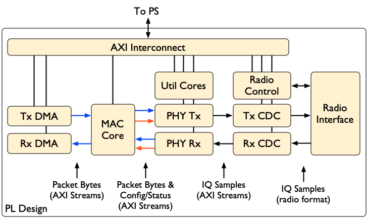 MAC IP Core connections