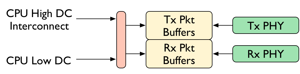 Tx/Rx Packet Buffers Interconnect