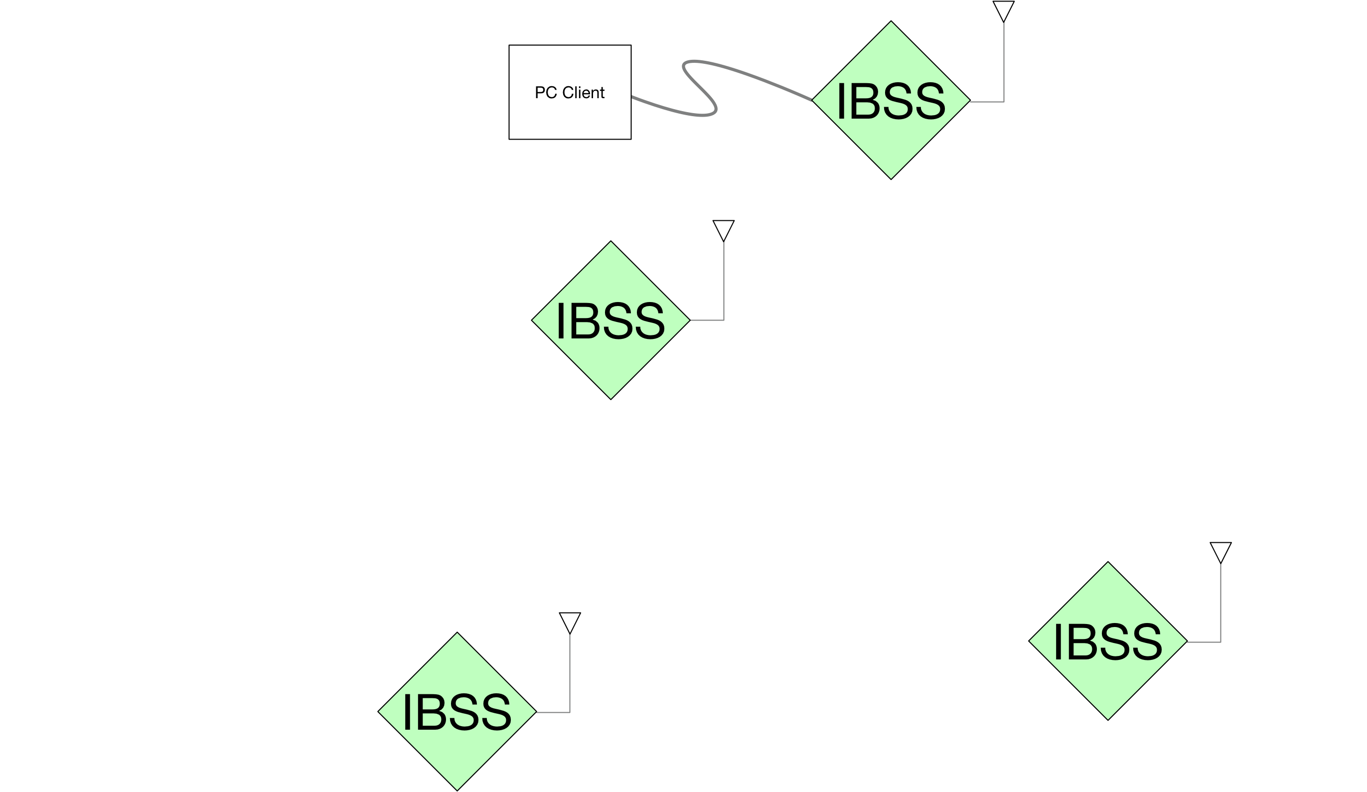 Typical IBSS Network