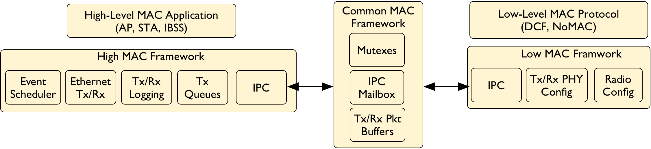 Mango 802.11 MAC Software architecture