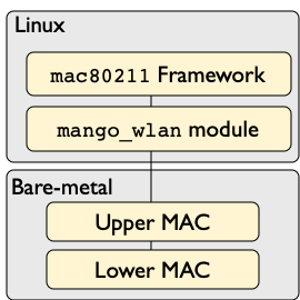 Linux design software architecture